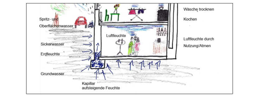 Beispiele für Feuchtequellen - I-O-K