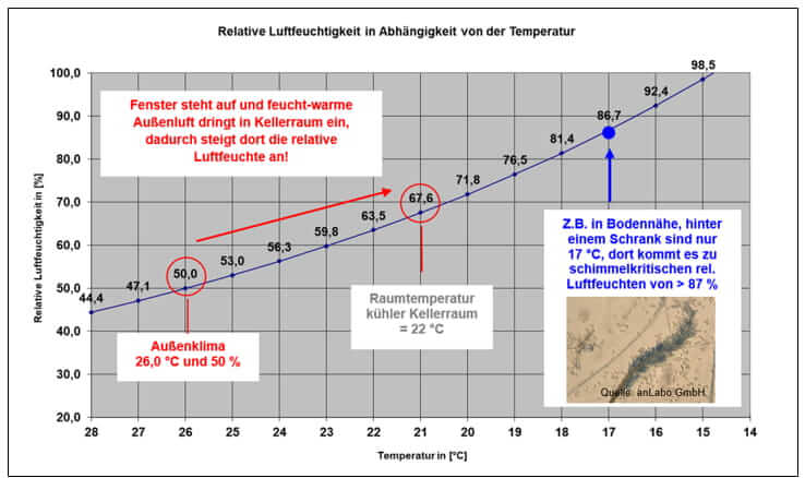 Relative Luftfeuchte in Abhängigkeit von Temperatur - I-O-K