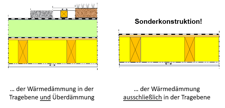Querschnittskizze unbelüftetes Flachdach - I-O-K