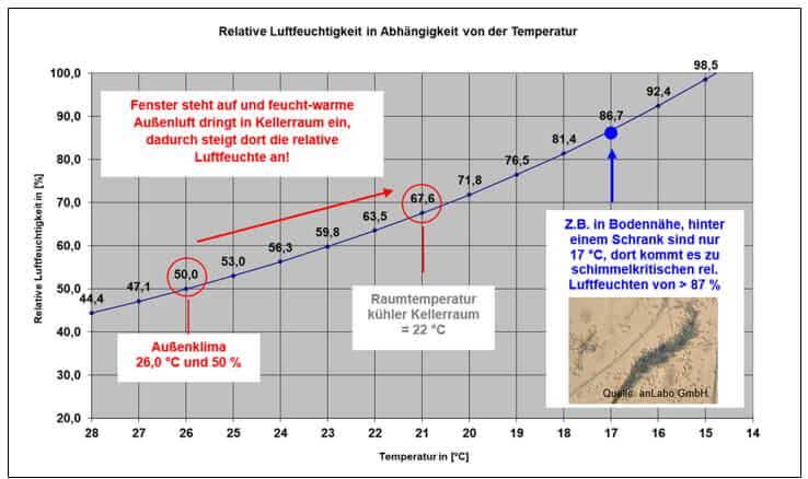 Diagramm, das den Anstieg der relativen Raumluftfeuchte, in Abhängigkeit von der Temperatur aufzeigt.